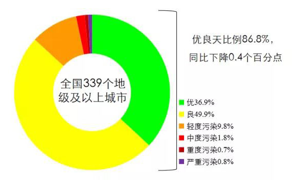 生態(tài)環(huán)境部通報(bào)9月和1-9月全國(guó)地表水、環(huán)境空氣質(zhì)量狀況